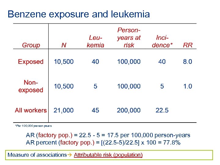 Benzene exposure and leukemia *Per 100, 000 person-years AR (factory pop. ) = 22.