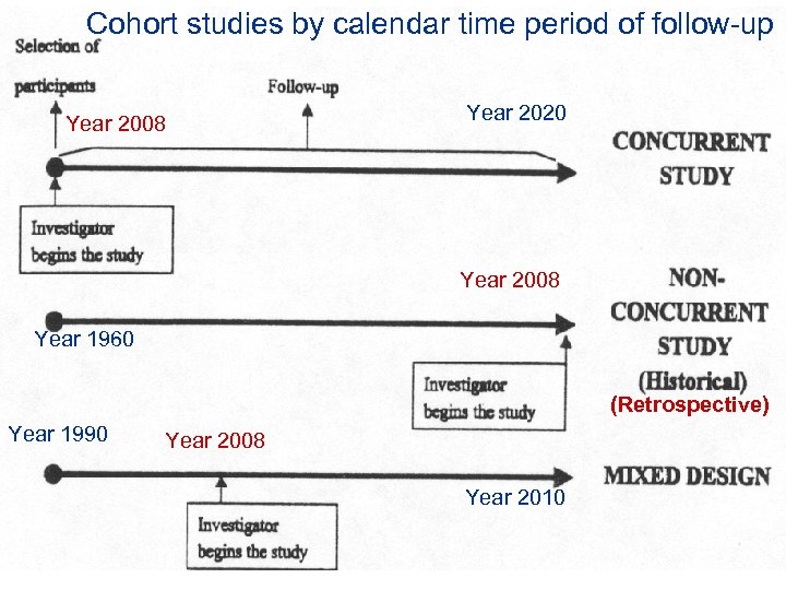 Cohort studies by calendar time period of follow-up Year 2008 Year 2020 Year 2008