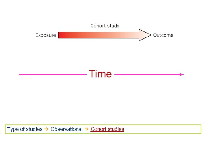 Time Type of studies Observational Cohort studies 