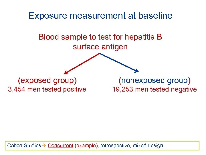 Exposure measurement at baseline Blood sample to test for hepatitis B surface antigen (exposed