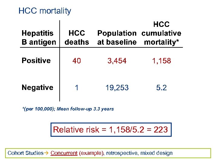 HCC mortality *(per 100, 000); Mean follow-up 3. 3 years Relative risk = 1,