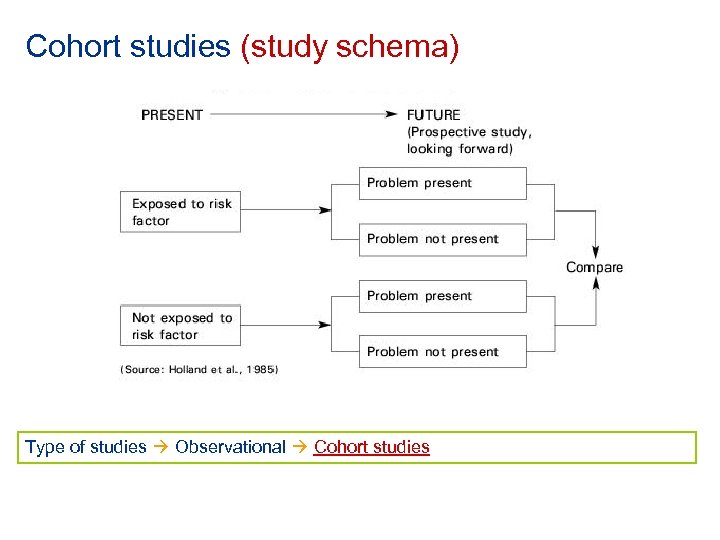 Cohort studies (study schema) Type of studies Observational Cohort studies 