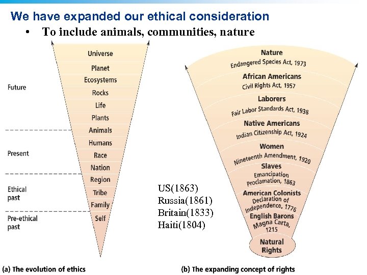 We have expanded our ethical consideration • To include animals, communities, nature US(1863) Russia(1861)