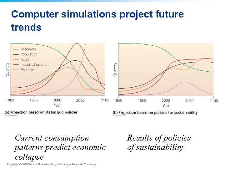 Computer simulations project future trends Current consumption patterns predict economic collapse Copyright © 2008