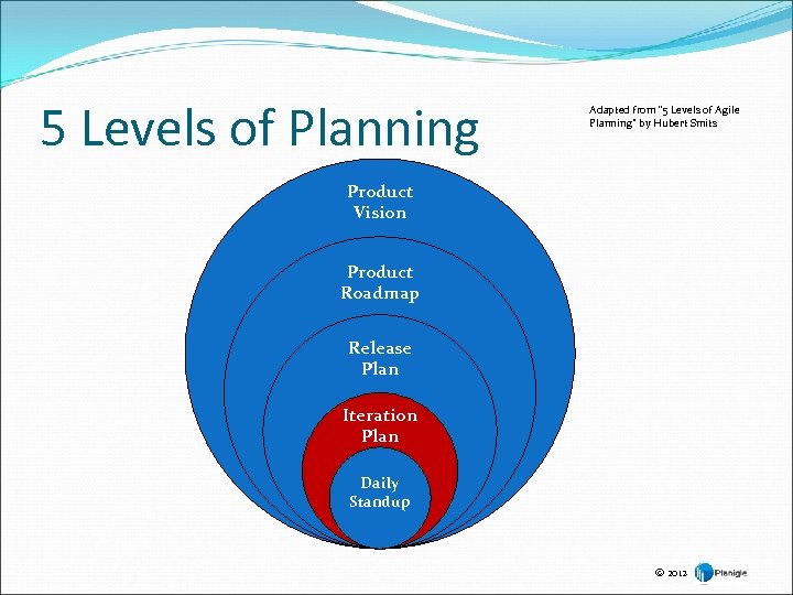 5 Levels of Planning Adapted from “ 5 Levels of Agile Planning” by Hubert