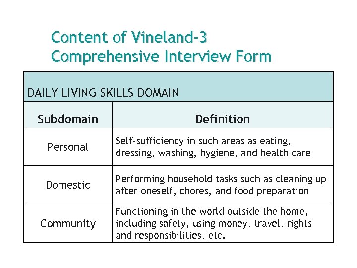 Content of Vineland-3 Comprehensive Interview Form DAILY LIVING SKILLS DOMAIN Subdomain Definition Personal Self-sufficiency