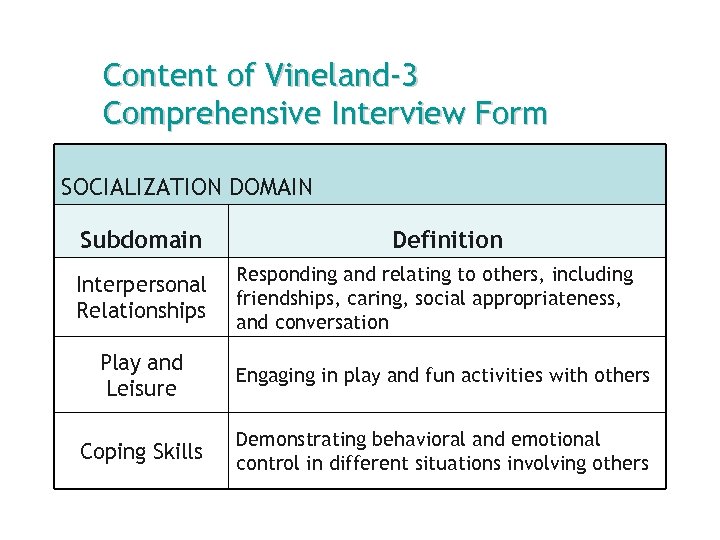 Content of Vineland-3 Comprehensive Interview Form SOCIALIZATION DOMAIN Subdomain Interpersonal Relationships Definition Responding and