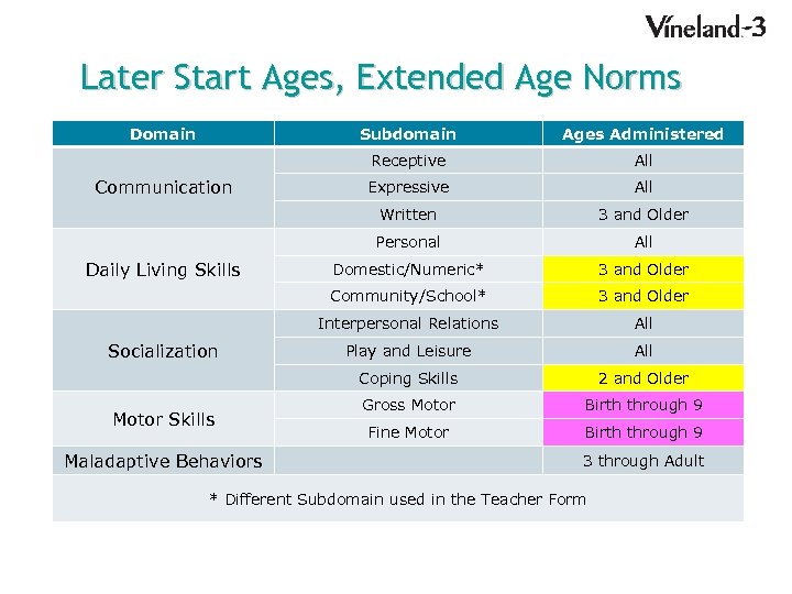 Later Start Ages, Extended Age Norms Domain Subdomain Receptive All Domestic/Numeric* 3 and Older