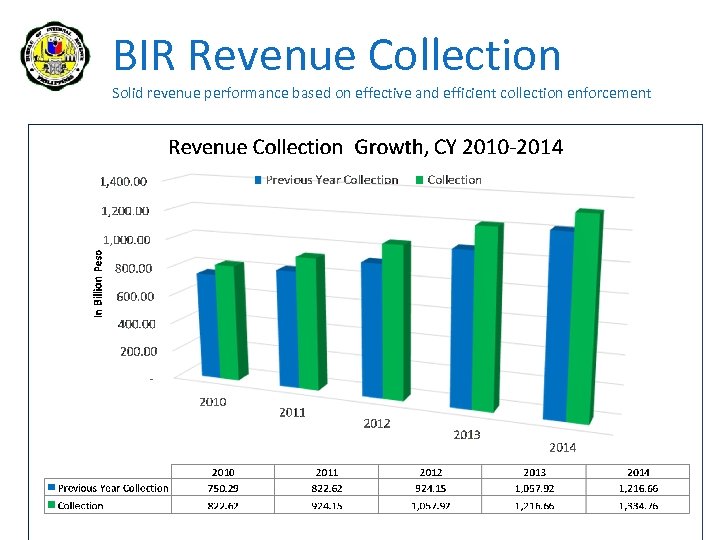 BIR Revenue Collection Solid revenue performance based on effective and efficient collection enforcement 