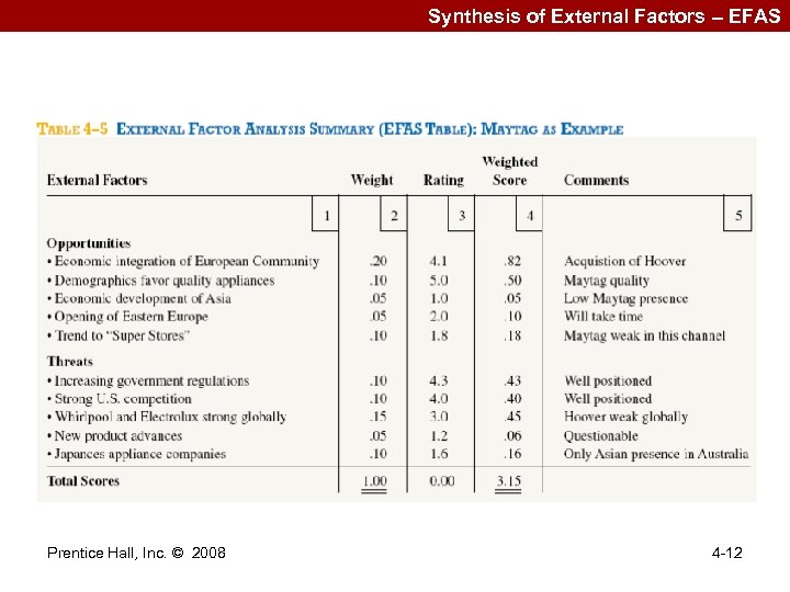 Synthesis of External Factors -- EFAS Prentice Hall, Inc. © 2008 4 -12 