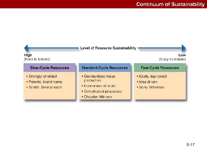 Continuum of Sustainability 5 -17 