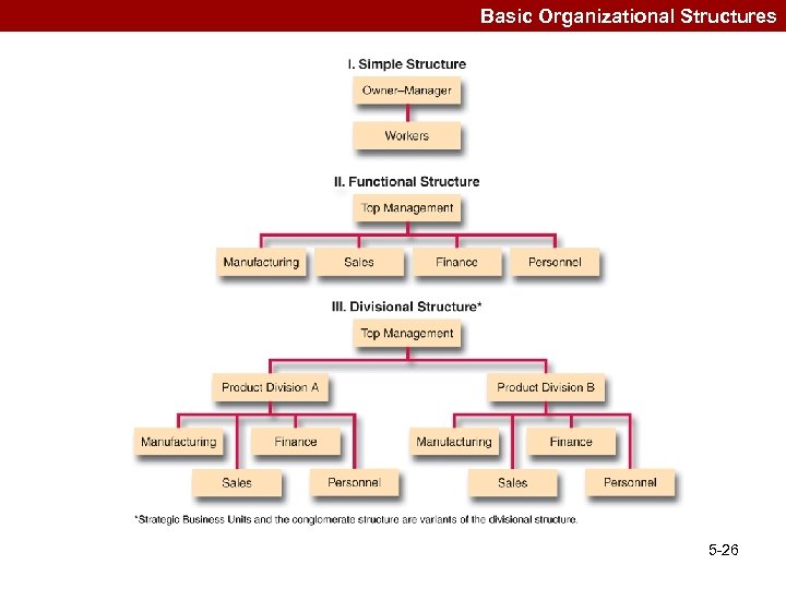 Basic Organizational Structures 5 -26 