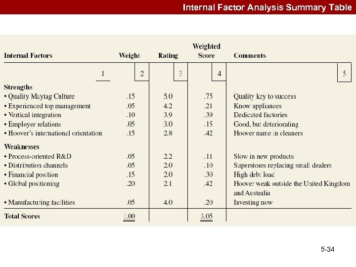 Internal Factor Analysis Summary Table 5 -34 