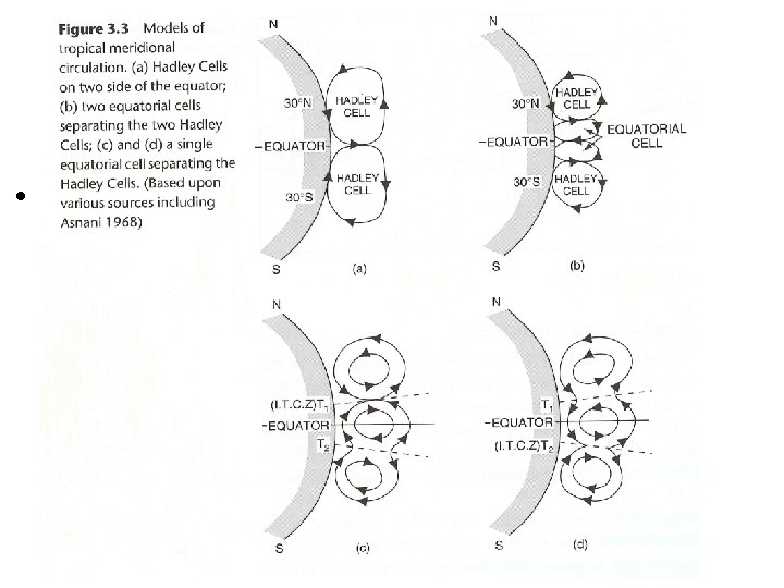 Synoptic I – ATMS 410 • Intertropical convergence zone (ITCZ) – Formation is thought