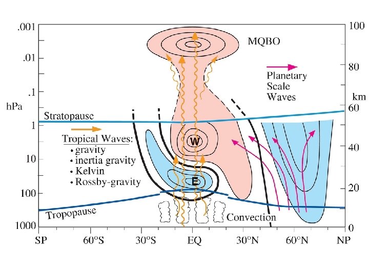Synoptic I – ATMS 410 • Quasi-biennial Oscillation (QBO) HERE!! 