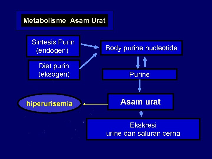 Metabolisme Asam Urat Sintesis Purin (endogen) Body purine nucleotide Diet purin (eksogen) Purine hiperurisemia