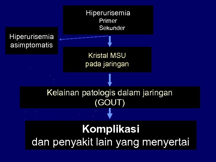 Hiperurisemia Primer Sekunder Hiperurisemia asimptomatis Kristal MSU pada jaringan Kelainan patologis dalam jaringan (GOUT)