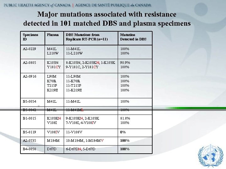 Major mutations associated with resistance detected in 101 matched DBS and plasma specimens Specimen