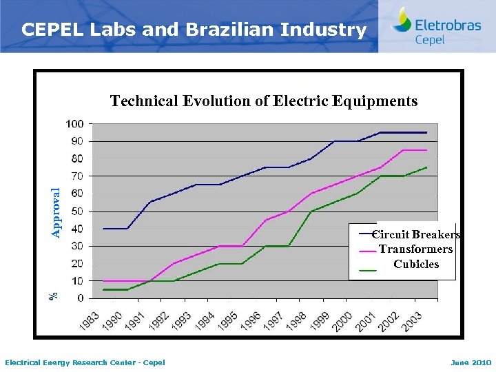 CEPEL Labs and Brazilian Industry Approval Technical Evolution of Electric Equipments Electrical Energy Research