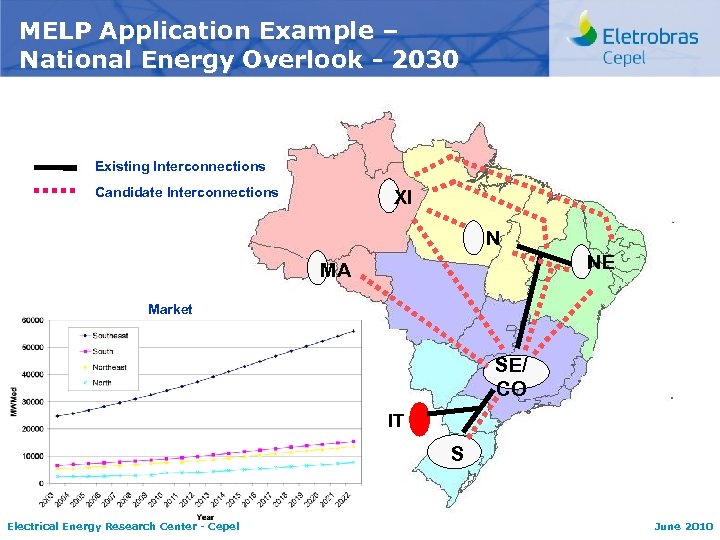 MELP Application Example – National Energy Overlook - 2030 Existing Interconnections Candidate Interconnections XI