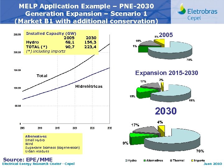 MELP Application Example – PNE-2030 Generation Expansion – Scenario 1 (Market B 1 with