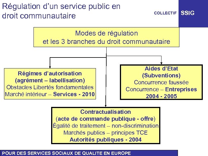 Régulation d’un service public en droit communautaire COLLECTIF SSIG Modes de régulation et les