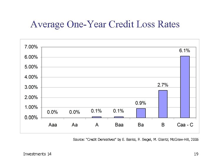 Average One-Year Credit Loss Rates Source: “Credit Derivatives” by E. Banks, P. Siegel, M.