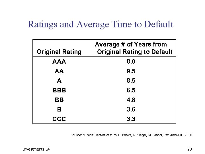 Ratings and Average Time to Default Original Rating Average # of Years from Original