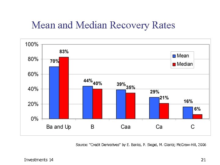 Mean and Median Recovery Rates Source: “Credit Derivatives” by E. Banks, P. Siegel, M.