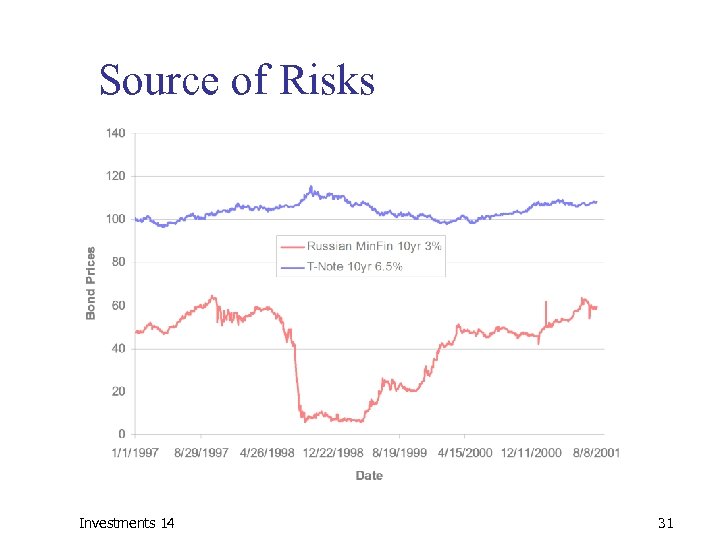 Source of Risks Investments 14 31 