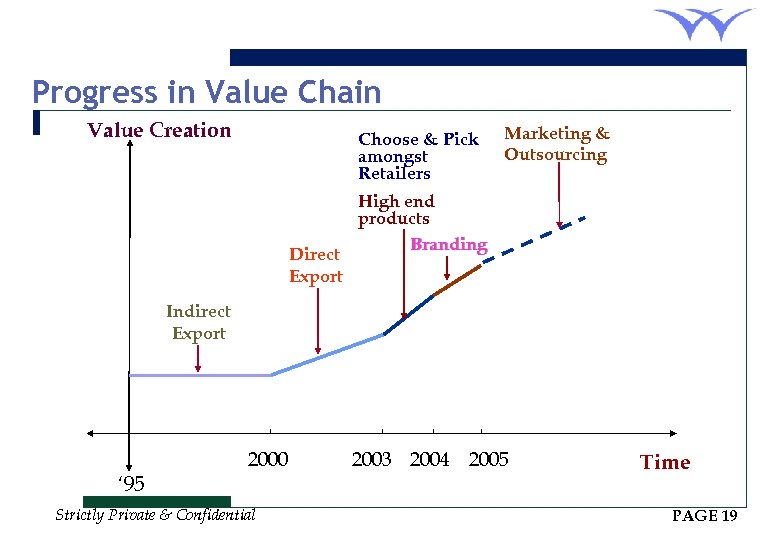 Progress in Value Chain Value Creation Choose & Pick amongst Retailers Direct Export Marketing