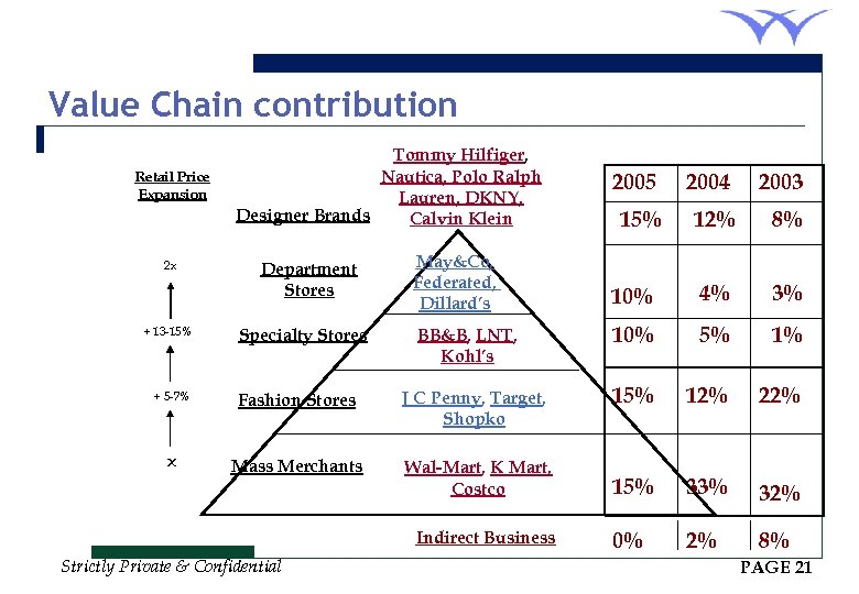 Value Chain contribution Retail Price Expansion 2 x + 13 -15% + 5 -7%