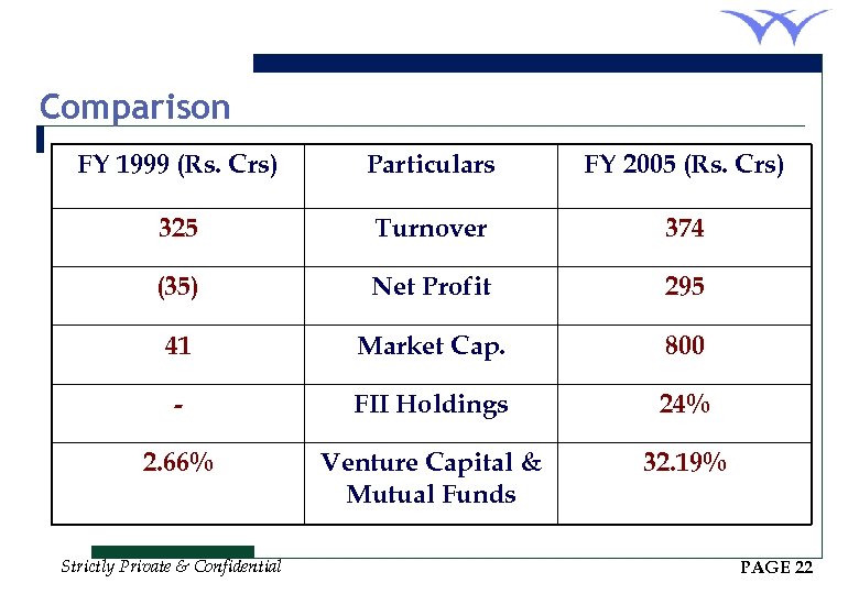 Comparison FY 1999 (Rs. Crs) Particulars FY 2005 (Rs. Crs) 325 Turnover 374 (35)