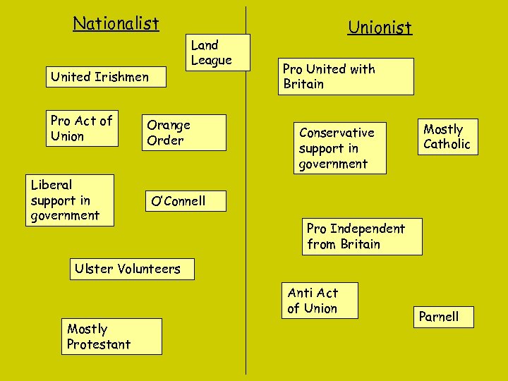 Nationalist Land League United Irishmen Pro Act of Union Liberal support in government Orange