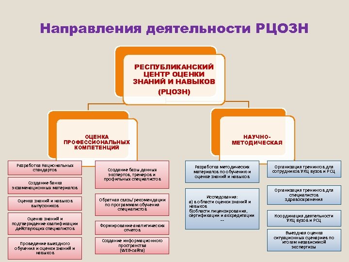 Оценка профессиональных умений и знаний