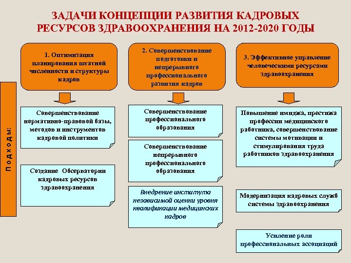 План по формированию и развитию кадрового потенциала медицинской организации