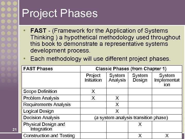 Project Phases • FAST - (Framework for the Application of Systems Thinking ) a