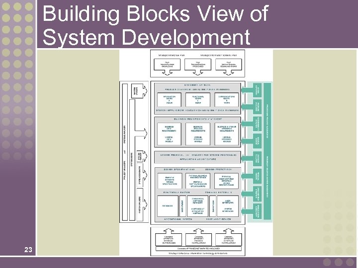 Building Blocks View of System Development 23 