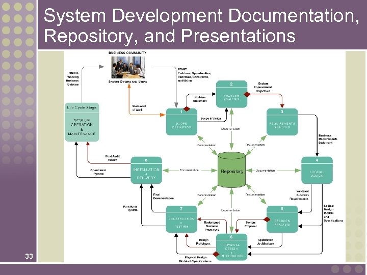 System Development Documentation, Repository, and Presentations 33 