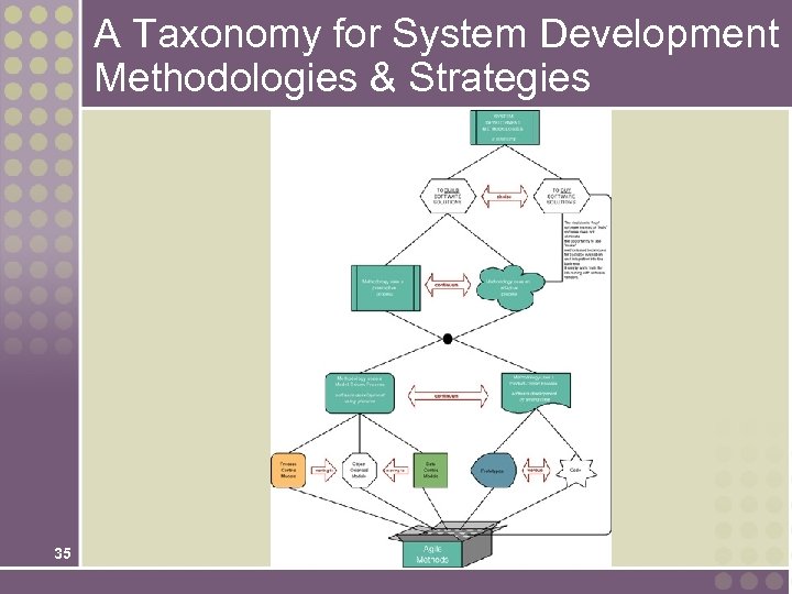 A Taxonomy for System Development Methodologies & Strategies 35 