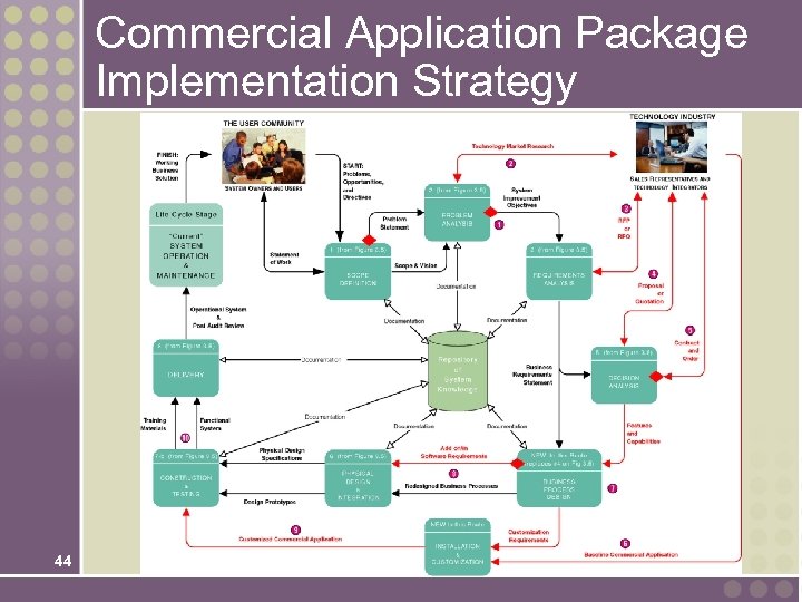 Commercial Application Package Implementation Strategy 44 