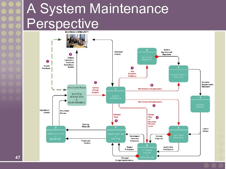 A System Maintenance Perspective 47 