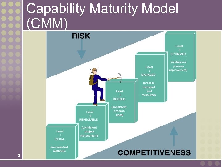 Capability Maturity Model (CMM) 6 