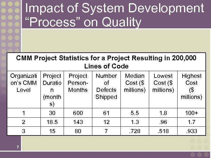 Impact of System Development “Process” on Quality CMM Project Statistics for a Project Resulting