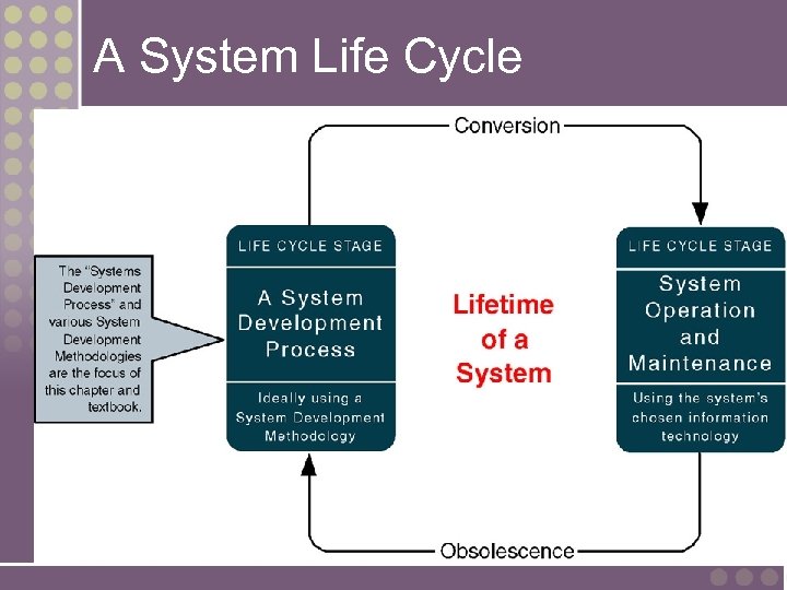 A System Life Cycle 9 