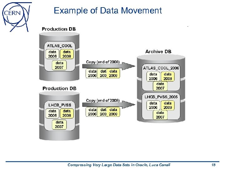 Example of Data Movement Compressing Very Large Data Sets in Oracle, Luca Canali 15