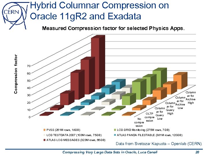 Hybrid Columnar Compression on Oracle 11 g. R 2 and Exadata Compression factor Measured