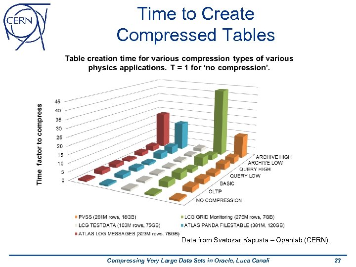 Time to Create Compressed Tables Data from Svetozar Kapusta – Openlab (CERN). Compressing Very
