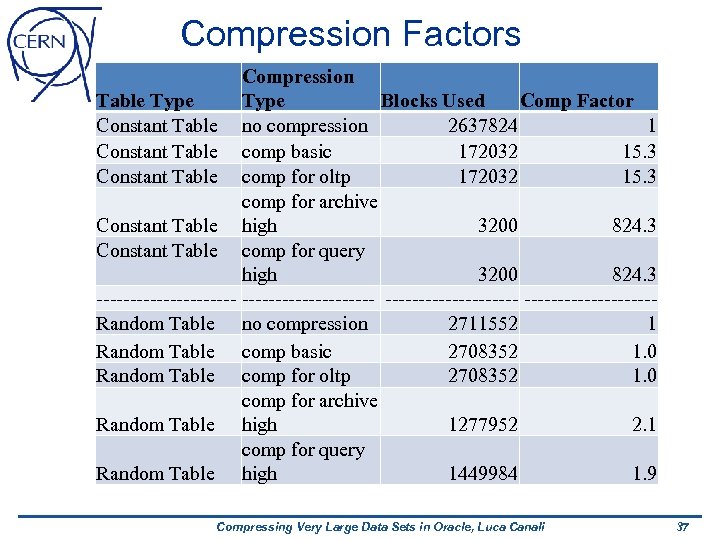 Compression Factors Compression Table Type Blocks Used Comp Factor Constant Table no compression 2637824