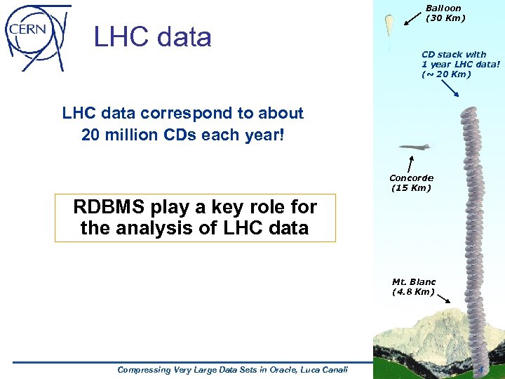 LHC data Balloon (30 Km) CD stack with 1 year LHC data! (~ 20